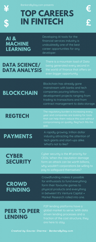 A Complete Guide to Careers in FinTech (2024) - Bankers By Day