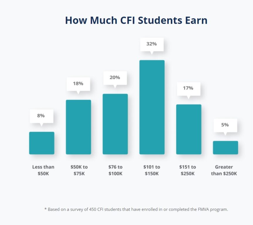 cfi-s-fmva-certification-review-2023-worth-it-bankersbyday