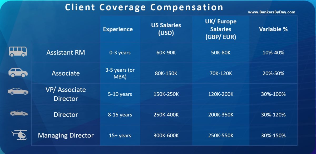 Career Guide – Relationship Management/ Client Coverage - Bankers By Day